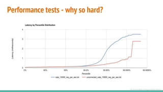Performance tests - why so hard?
http://bravenewgeek.com/tag/coordinated-omission/
 