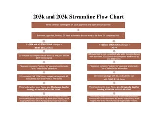 203k and 203k Streamline Flow Chart
 