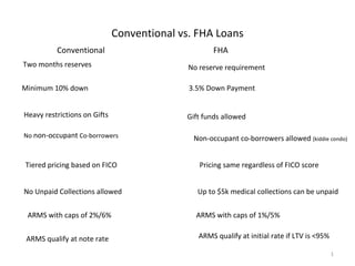 Conventional vs. FHA Loans Conventional FHA No reserve requirement Two months reserves Minimum 10% down 3.5% Down Payment Heavy restrictions on Gifts Gift funds allowed No  non-occupant  Co-borrowers Non-occupant co-borrowers allowed  (kiddie condo) Tiered pricing based on FICO Pricing same regardless of FICO score No Unpaid Collections allowed Up to $5k medical collections can be unpaid ARMS with caps of 2%/6% ARMS with caps of 1%/5% ARMS qualify at note rate ARMS qualify at initial rate if LTV is <95% 