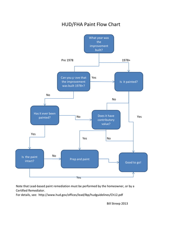 Fha paint leadbased paint flow chart developed by Bill Streep PDF