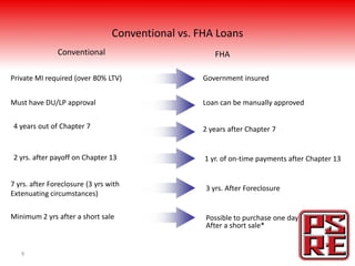 Conventional vs. FHA Loans
               Conventional                           FHA

Private MI required (over 80% LTV)                 Government insured


Must have DU/LP approval                           Loan can be manually approved


4 years out of Chapter 7                           2 years after Chapter 7


2 yrs. after payoff on Chapter 13                  1 yr. of on-time payments after Chapter 13


7 yrs. after Foreclosure (3 yrs with
                                                   3 yrs. After Foreclosure
Extenuating circumstances)

Minimum 2 yrs after a short sale                   Possible to purchase one day
                                                   After a short sale*


   9
 