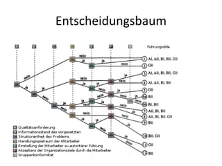 Entscheidungsbaum

 