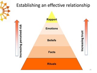 Establishing an effective relationship

Emotions

Beliefs

Facts

Increasing trust

Increasing perceived risk

Rapport

Rituals
24

 