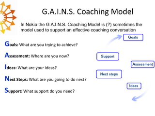 G.A.I.N.S. Coaching Model
In Nokia the G.A.I.N.S. Coaching Model is (?) sometimes the
model used to support an effective coaching conversation
Goals

Goals: What are you trying to achieve?

Assessment: Where are you now?

Support
Assessment

Ideas: What are your ideas?
Next Steps: What are you going to do next?
Support: What support do you need?

Next steps
Ideas

 