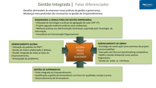 Desafios demandam às empresas novas práticas de gestão e governança;
Mudanças mais profundas são necessárias na gestão de Empreendimentos:
GERENCIAMENTO GLOBAL
Utilização de padrões do PMI® ;
Gestão de Claims (elaboração e defesa);
Gestão integrada de todas as fases do
Empreendimento;
Antecipação de problemas.
GERENCIAMENTO DE OBRAS
Estratégia de construção como premissa de projeto
(constructability);
Execução com foco em benchmarking competitivo;
QSMS e Gestão Ambiental como vetores
inegociáveis;
Gestão de todas as interfaces.
GESTÃO DE SUPRIMENTOS
Visão integrada do Empreendimento;
Qualificação e gestão de fornecedores com foco em qualidade, escopo e prazo;
Desenvolvimento de fornecedores .
ENGENHARIA e CONSULTORIA EM GESTÃO EMPRESARIAL
Utilização de tecnologia e práticas de agregação de valor (VIP´s®);
Projeto segundo melhores práticas sócio-ambientais;
Melhores práticas em Administração Contratual, suportada pela Tecnologia da
Informação
Consultoria em Estruturação Organizacional
ESCOPO
PRAZO
CUSTO
QUALIDADE
Gestão Integrada | Fator diferenciador
 