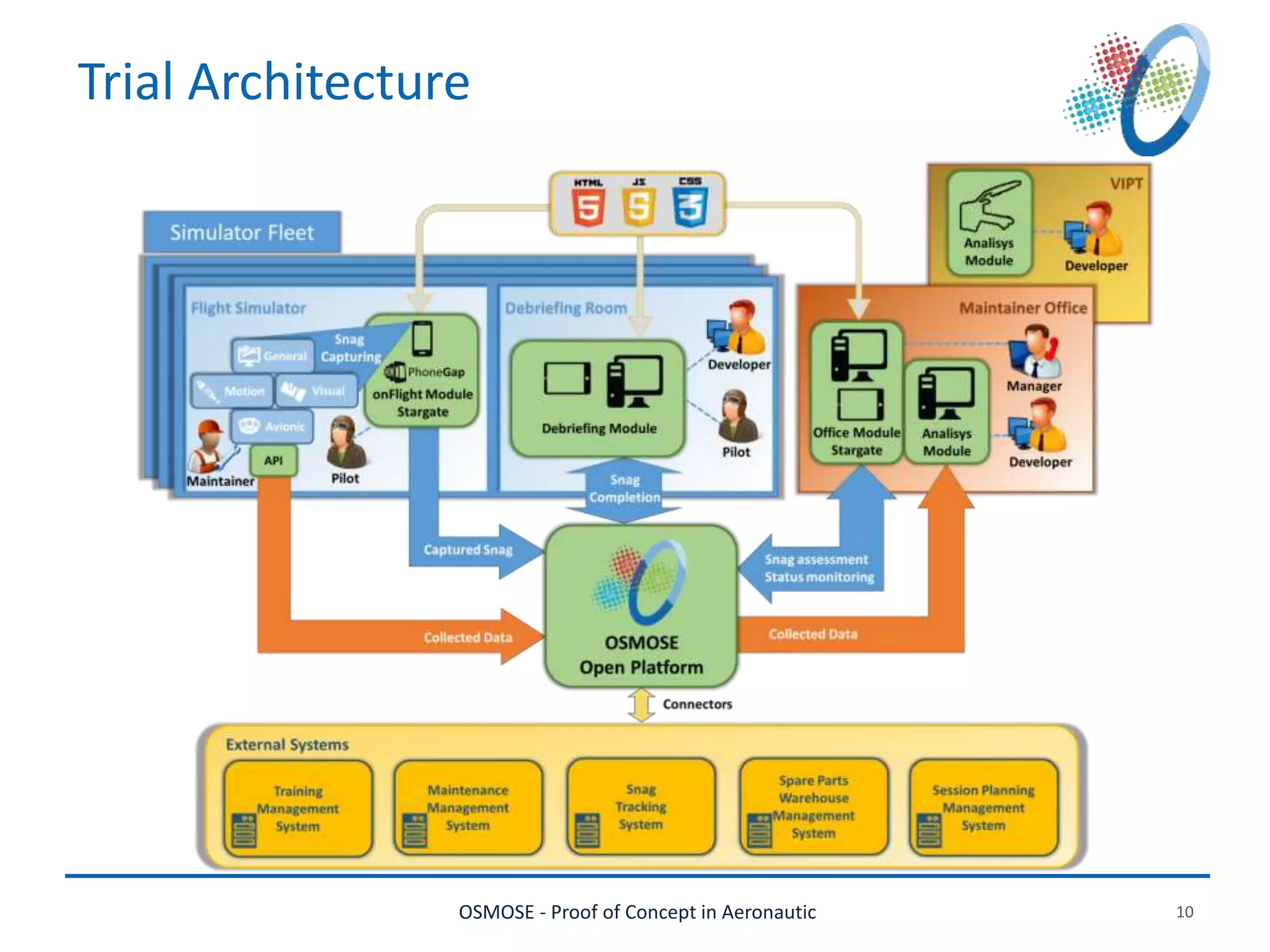 OSMOSE - Proof of Concept in Aeronautic 10
Trial Architecture
 