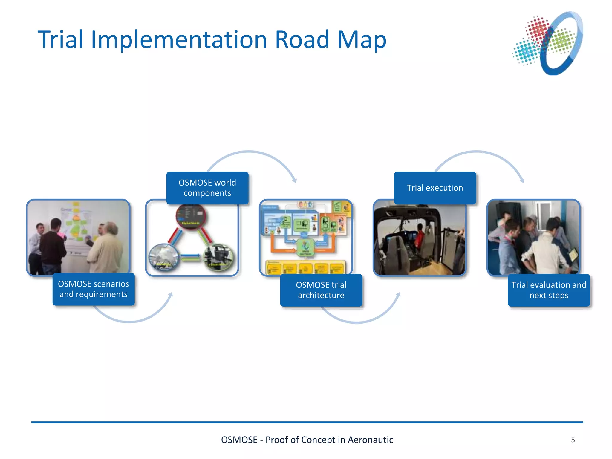 OSMOSE - Proof of Concept in Aeronautic 5
Trial Implementation Road Map
OSMOSE scenarios
and requirements
OSMOSE world
components
OSMOSE trial
architecture
Trial execution
Trial evaluation and
next steps
 