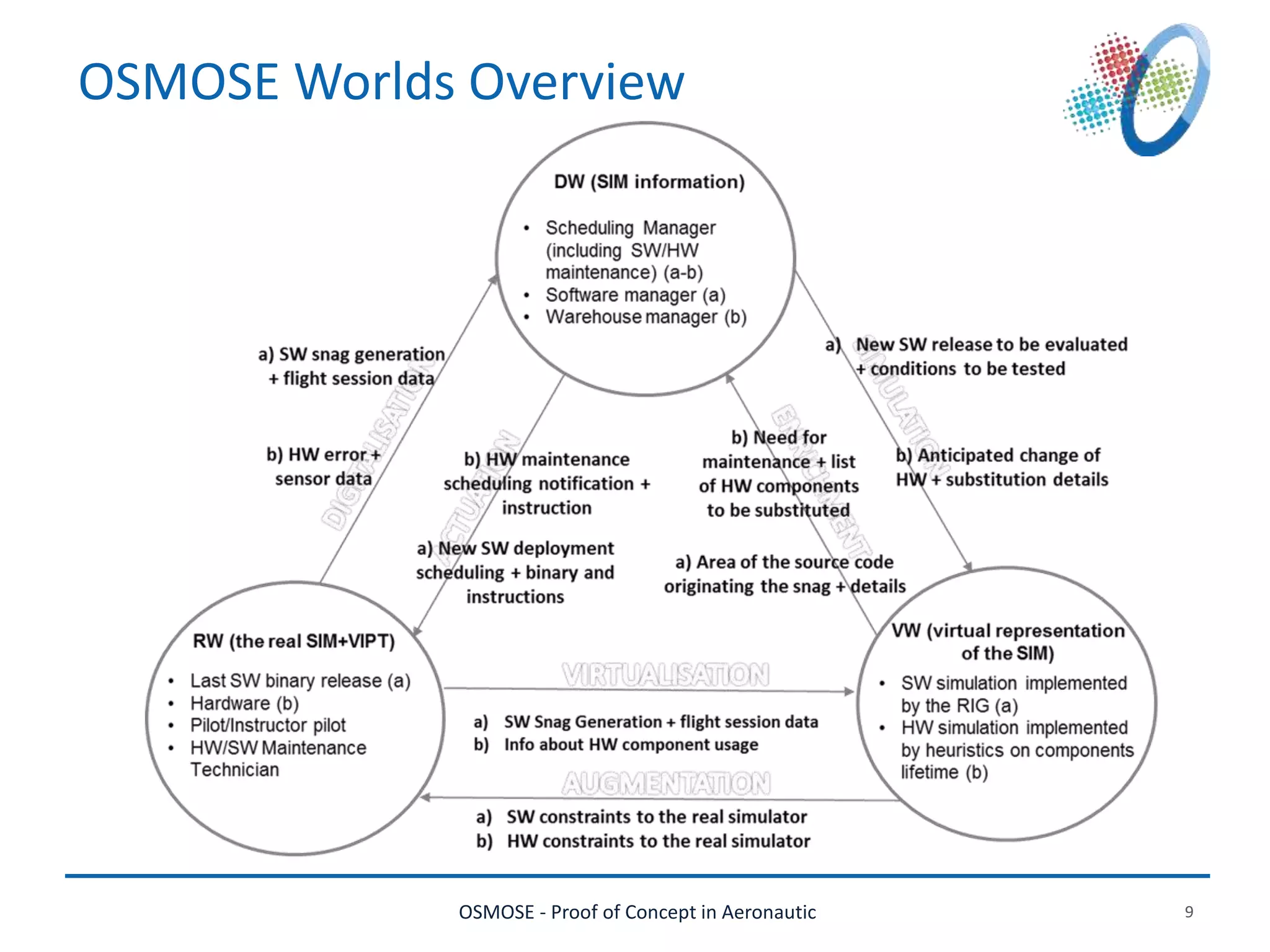 OSMOSE - Proof of Concept in Aeronautic 9
OSMOSE Worlds Overview
 