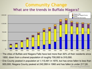 00
375,000
750,000
1,125,000
1,500,000
1870 1880 1890 1900 1910 1920 1930 1940 1950 1960 1970 1980 1990 2000 2010
Remainder Erie County
Buffalo
Remainder Niagara County
Niagara Falls
• The cities of Buffalo and Niagara Falls have lost more than 50% of their residents since
1950, down from a shared population of roughly 700,000 to 310,000.!
• Erie County peaked in population at 1,113,491 in 1970, but has since fallen to less than
920,000; Niagara County peaked at 242,269 in 1960 and has fallen to under 217,00.
Community Change
What are the trends in Buffalo Niagara?
 