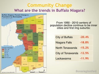 From 1990 - 2010 centers of
population decline continue to be inner
cities and first ring suburbs:!
City of Buffalo -20.4%
Niagara Falls -18.8%
North Tonawanda -15.2%
City of Tonawanda -12.5%
Lackawanna -11.9%
Community Change
What are the trends in Buffalo Niagara?
 