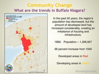 In the past 50 years, the region’s
population has decreased, but the
amount of developed land has
increased considerably, creating an
imbalance of housing and
infrastructure.!
1960: Population – 1,306,957!
36 percent increase from 1940!
Developed areas in Red!
Developing areas in Yellow
Community Change
What are the trends in Buffalo Niagara?
 
