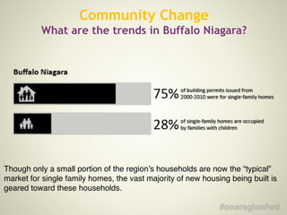 Community Change
What are the trends in Buffalo Niagara?
Though only a small portion of the region’s households are now the “typical”
market for single family homes, the vast majority of new housing being built is
geared toward these households.
 
