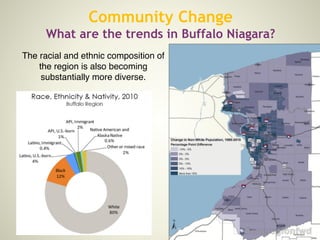 The racial and ethnic composition of
the region is also becoming
substantially more diverse.
Community Change
What are the trends in Buffalo Niagara?
 
