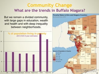 But we remain a divided community,
with large gaps in education, wealth
and health and with deep inequality
between neighborhoods.
Community Change
What are the trends in Buffalo Niagara?
0
8
16
24
32
USA New York State Buffalo Niagara Erie County Niagara County Buffalo Niagara Falls
% of population living in poverty!
(2012 ACS 3-year estimates)
 