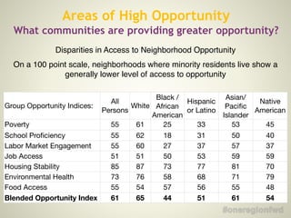 Group Opportunity Indices:
All
Persons
White
Black /
African
American
Hispanic
or Latino
Asian/
Pacific
Islander
Native
American
Poverty 55 61 25 33 53 45
School Proficiency 55 62 18 31 50 40
Labor Market Engagement 55 60 27 37 57 37
Job Access 51 51 50 53 59 59
Housing Stability 85 87 73 77 81 70
Environmental Health 73 76 58 68 71 79
Food Access 55 54 57 56 55 48
Blended Opportunity Index 61 65 44 51 61 54
Disparities in Access to Neighborhood Opportunity!
On a 100 point scale, neighborhoods where minority residents live show a
generally lower level of access to opportunity
Areas of High Opportunity
What communities are providing greater opportunity?
 
