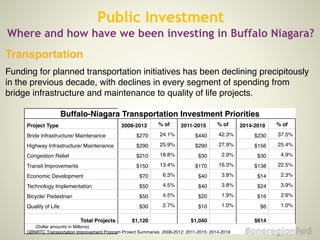 Buffalo-Niagara Transportation Investment Priorities
Project Type 2008-2012 % of
total
2011-2015 % of
total
2014-2018 % of
total
Bride Infrastructure/ Maintenance $270 24.1% $440 42.3% $230 37.5%
Highway Infrastructure/ Maintenance $290 25.9% $290 27.9% $156 25.4%
Congestion Relief $210 18.8% $30 2.9% $30 4.9%
Transit Improvements $150 13.4% $170 16.3% $138 22.5%
Economic Development $70 6.3% $40 3.8% $14 2.3%
Technology Implementation $50 4.5% $40 3.8% $24 3.9%
Bicycle/ Pedestrian $50 4.5% $20 1.9% $16 2.6%
Qualify of Life $30 2.7% $10 1.0% $6 1.0%
         
Total Projects $1,120   $1,040   $614  
(Dollar amounts in Millions)
GBNRTC Transportation Improvement Program Project Summaries, 2008-2012; 2011-2015; 2014-2018
Transportation!
Funding for planned transportation initiatives has been declining precipitously
in the previous decade, with declines in every segment of spending from
bridge infrastructure and maintenance to quality of life projects.!
!
Public Investment
Where and how have we been investing in Buffalo Niagara?
 