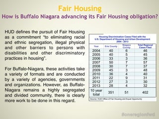 Fair Housing
How is Buffalo Niagara advancing its Fair Housing obligation?
HUD deﬁnes the pursuit of Fair Housing
as a commitment “to eliminating racial
and ethnic segregation, illegal physical
and other barriers to persons with
disabilities and other discriminatory
practices in housing”.!
!
For Buffalo-Niagara, these activities take
a variety of formats and are conducted
by a variety of agencies, governments
and organizations. However, as Buffalo-
Niagara remains a highly segregated
and divided community, there is clearly
more work to be done in this regard. !
!
Housing Discrimination Cases Filed with the
U.S. Department of Housing and Urban Development
2004 - 2013
Year Erie County
Niagara
County
Total Regional
Cases Filed
2004 40 6 46
2005 40 5 45
2006 33 3 36
2007 50 7 57
2008 30 7 37
2009 45 3 48
2010 36 4 40
2011 22 9 31
2012 27 3 30
2013 28 4 32
10 year
total
351 51 402
Source: HUD Office of Fair Housing and Equal Opportunity
 