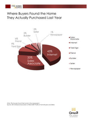 Where Buyers Found the Home
They Actually Purchased Last Year
(Only 1% of buyers found their home in the newspaper.)
Source: 2015 National Association of REALTORS®
Profile of Home Buyers and Sellers
 