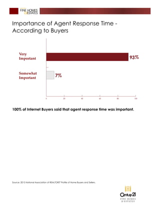 Importance of Agent Response Time -
According to Buyers
100% of Internet Buyers said that agent response time was important.
Source: 2015 National Association of REALTORS®
Profile of Home Buyers and Sellers.
 