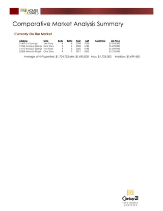 Comparative Market Analysis Summary
Currently On The Market
Address Style Beds Baths Year Sqft Sold Price List Price
11403 Cat Springs Two Story 4 6 2008 7029 $1,695,000
11026 Anaqua Springs One Story 5 6 2006 6186 $1,699,000
11010 Anaqua Springs Two Story 4 5 2005 6746 $1,699,900
25306 Miranda Ridge One Story 4 5 2017 6205 $1,725,000
Average of 4 Properties: $1,704,725 Min: $1,695,000 Max: $1,725,000 Median: $1,699,450
 