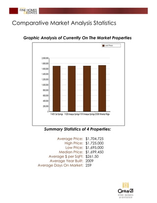 Comparative Market Analysis Statistics
Graphic Analysis of Currently On The Market Properties
Summary Statistics of 4 Properties:
Average Price: $1,704,725
High Price: $1,725,000
Low Price: $1,695,000
Median Price: $1,699,450
Average $ per SqFt: $261.50
Average Year Built: 2009
Average Days On Market: 259
 