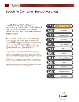 Leader in Consumer Brand Awareness
In 2016, the CENTURY 21®
System
continued to maintain the highest brand
awareness level among consumers
presented with a list of other real estate
organizations.
Q “Please tell me which of these real estate
agencies you have ever seen or heard of?”
(Base: 1,200 respondents: Sold or purchased a
home in the past 2 years, or plan to sell or
purchase a home in the next 2 years; results
significant at a 90% Confidence level)
Study Source: 2016 Ad Tracking Study. The survey results are based
on 1,200 online interviews with a national random sample of adults
(ages 18+) who are equal decision makers in real estate transactions
and active in the real estate market (bought or sold a home within the
past two years or, plan to purchase or sell a home within the next two
years).
- Brand awareness question based on a sample of 1,200 respondents.
Results are significant at a 90% confidence level, with a margin of error
of +/-2.4%.
The study was conducted by Millward Brown, a leading global market
research organization, from May 4 - May 25, 2016.
 