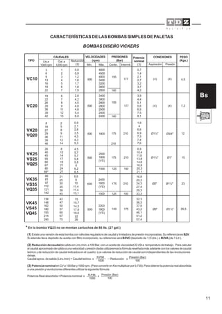 11
600 175 210
600 175
600 155
16,8
20,3
24,3
27,4
29,3
33,3
32,3
36,3
37,9
43,2
46,1
51,2
57,4
VK25
VS25
VQ25
2500
1800
(VS)
2200
1800
(VS)
2400
1800
(VS)
6,9
10,4
11,6
13,8
14,6
16,8
20,3
21,1
26
40
45
55
60
67
80
88*
66
81
97
112
121
142
138
148
162
180
193
214
240
Ø1"
Ø1¼"
Ø1½"
Ø1½"
Ø2"
Ø3"
15
23
35,5
8
12
14
17
19
21
24
27
21
25
30
35
38
45
42
47
50
57
60
67
75
VK20
VQ20 12
8
18
27
29
36
39
46
2
5
8
9
11
12
14
0,9
2,1
2,8
3,5
4,3
4,3
5,3
1800
1,9
4
6,6
6,9
7,3
7,4
7,6
175 210 Ø1½" Ø3/4"600
1500 125 150
1500 125 150
CARACTERÍSTICAS DE LAS BOMBAS SIMPLES DE PALETAS
TIPO
CAUDALES VELOCIDADES
(rpm)
PRESIONES
(Bar)
Intermit.Máx.Mín.
Gal. a
1200 rpm
Lts.a
1000 rpm Contin.
PESO
(Kgs.)
Aspiración Presión
CONEXIONES
Reducción
(2)
Potencia
nominal
(3)
VC10
3
6
9
13
16
19
22
1
2
3
4
5
6
7
VC20
19
22
26
29
36
39
42
6
7
8
9
11
12
13
(1) Existe una versión de esta bomba con válvulas reguladora de caudal y limitadora de presión incorporadas. Su referencia es B2V.
Si además lleva depósito de aceite con filtro incorporado, su referencia seráB2VC(depósito de 1,5 Ltrs.) o B2VA (de 1 Ltr.).
(2) Reducción de caudaldesalidaenLtrs./min.a100Bar.conunaceitedeviscosidad22cSta temperaturadetrabajo. Paracalcular
elcaudalaproximadodesalidaaunavelocidadypresióndadasutilizaremoslafórmulareseñadamásadelanteconlosvaloresdecaudal
teórico y de reducción de caudal indicados en el cuadro. Los valores de reducción de caudal son independientes de las revoluciones
deleje.
Caudal aprox. de salida (Ltrs./min) = Caudal teórico x Reducción x
(3) Potencia nominal enCVa100Bary1000rpm.(ParaconvertirenKwmultiplicarpor0,735).Paraobtenerlapotenciarealabsorbida
a una presión y revoluciones diferentes utilizar la siguiente fórmula:
Potencia Real absorbida = Potencia nominal x x
BOMBAS DISEÑO VICKERS
0,8
0,9
1,2
1,6
1,7
1,8
1,9
2,8
4,2
4,5
4,8
4,8
5,4
6,0
600
600
0,7
1,4
2,1
2,7
3,2
3,7
4,2
4800
4500
4000
3400
3200
3000
2800
155
140
4,5
3400
3000
2800
2800
2500
2400
2400
155
140
3,9
4,4
5,1
5,6
6,5
7,5
8,1
7,3
R.P.M.
1000
Presión (Bar)
100
R.P.M.
1000
Presión (Bar)
100
Bs
(4)
177
175
177
* En la bomba VQ25 no se montan cartuchos de 88 lts. (27 gal.)
(4)
(4) (4)
VK35
VS35
VQ35
VK45
VS45
VQ45
210
210
8,6
9
10
11,4
11,4
13,1
15
15,7
14,3
17,9
18,6
22
26
4,5
5,7
5,7
5,8
5,8
6
6,2
6,5
 