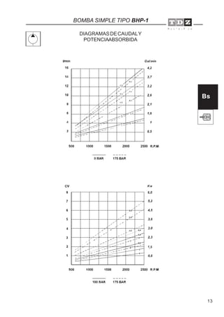 13
Bs
BOMBA SIMPLE TIPO BHP-1
DIAGRAMASDECAUDALY
POTENCIAABSORBIDA
 