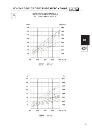 21
BOMBAS SIMPLES TIPOS BHP-6, BHS-6 Y BHQ-6
Bs
DIAGRAMAS DE CAUDALY
POTENCIAABSORBIDA
40
80
120
160
200
240
280
320
l/min
500 1000 1500 2000 2500 R.P.M.
0 BAR 210 BAR
500 1000 1500 2000 2500 R.P.M.
100 BAR 175 BAR
66
66
118
118
78
78
94
94
112
112
118 118
112 112
94 94
78 78
66 66
40
80
120
160
HP
20
60
100
140
29,8
59,6
89,5
119,3
Kw
14,9
44,7
74,6
104,4
10,6
21,1
31,7
42,3
52,8
63,4
74,0
84,5
US Gal/min
 