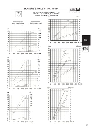 25
Bs
DIAGRAMAS DE CAUDALY
POTENCIA ABSORBIDA
Min. presión (bar)Max. presión (bar)
BOMBAS SIMPLES TIPO VC10
0
800 1600 2400 3200 4000 4800
2
4
6
8
10
12
14
16
18
20
1,5
3
4,5
6
7,4
8,9
10,4
11,9
13,4
14,9
3 (7)
1 (7)
CV Kw
1 (172)
3 (172)
0
2
4
6
8
10
12
14
16
18
20
CV
1,5
3
4,5
6
7,4
8,9
10,4
11,9
13,4
14,9
Kw
22
24
16,4
17,9
6 (7)
6 (152)
4 (172)
2 (172)
4 (7)
2 (7)
800 1600 2400 3200 R.P.M.
R.P.M.
800 1600 2400 3200 4000 4800 R.P.M.
0
2
4
6
8
10
12
14
16
18
20
CV
1,5
3
4,5
6
7,4
8,9
10,4
11,9
13,4
14,9
Kw
22
24
16,4
17,9
26 19,4
7 (7)
5 (7)
5 (172)
7 (138)
800 1600 2400 3200 R.P.M.
2
3
4
5
6
7
8
9
10
l/min.
11
15
19
23
27
30
34
38
42
45
Gal./min.
11
12
49
53
57
61
64
13
14
15
16
17
8
5 (172)
5 (7)
7 (138)
7 (7)
0
0 0
800 1600 2400 3200 4000 4800 R.P.M.0
11
15
19
23
27
30
34
38
61
8
4
2
3
4
5
6
7
8
9
10
1
6 (7)
6 (152)
0
4 (7)
4 (172)
2 (7)
2 (172)
l/min. Gal./min.
800 1600 2400 3200 4000 4800 R.P.M.0
0
11
15
19
23
27
30
34
38
42
45
49
53
57
8
4
2
3
4
5
6
7
8
9
10
11
12
13
14
15
1
16
0 0
l/min. Gal./min.
3 (7)
3 (172)
1 (7)
1 (172)
0
 