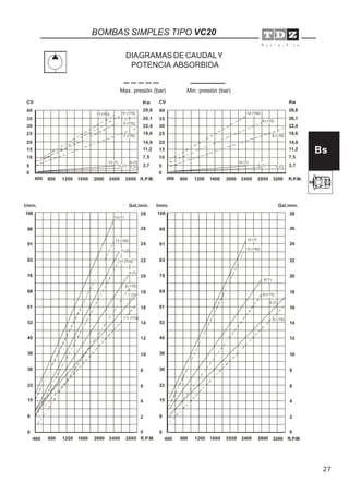 27
Bs
DIAGRAMAS DE CAUDALY
POTENCIA ABSORBIDA
Min. presión (bar)Max. presión (bar)
BOMBAS SIMPLES TIPO VC20
0
5
10
15
20
25
30
35
40
3,7
7,5
11,2
14,9
18,6
22,4
26,1
29,8
CV Kw
800 1200 1600 2000 2400 2800 R.P.M.
l/min. Gal./min.
800 1200 1600 2000 2400 2800 R.P.M.400
61
15
23
30
38
45
53
8 2
26
4
28
6
8
10
12
14
24
16
0 0
400
68
76
83
91
98
106
18
20
22
7 (175)
7 (7)
9 (7)
11 (175)
11 (7)
13 (150)
13 (7)
9 (175)
l/min. Gal./min.
800 1200 1600 2000 2400 2800 R.P.M.400
61
15
23
30
38
45
53
8 2
26
4
28
6
8
10
12
14
24
16
0 0
68
76
83
91
98
106
18
20
22
3200
6 (7)
12 (7)
12 (150)
8 (7)
8 (175)
6 (175)
0
5
10
15
20
25
30
35
40
3,7
7,5
11,2
14,9
18,6
22,4
26,1
29,8
CV Kw
800 1200 1600 2000 2400 2800 R.P.M.400 3200
7 (7)
9 (7)
13 (150) 11 (175)
9 (175)
7 (175)
11 (7)
13 (7)
12 (150)
8 (175)
6 (175)
8 (7)
12 (7)
6 (7)
 