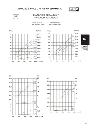 29
BOMBAS SIMPLES TIPOS VK-20 Y VQ-20
Bs
DIAGRAMAS DE CAUDALY
POTENCIA ABSORBIDA
Min. presión (bar)Max. presión (bar)
400 800 1200 1500 2000 R.P.M.
2,64
5,28
7,93
10,58
13,21
15,85
18,49
21,13
23,78
10
20
30
40
50
60
70
80
90
Gal/min. Gal/min.
2,64
5,28
7,93
10,58
13,21
15,85
18,49
21,13
23,78
10
20
30
40
50
60
70
80
90
400 800 1200 1500 2000 R.P.M.
l/min. l/min.
12 (7)
14 (7)
8 (7)
5 (7)
11 (7)
9 (7)
2 (7)
400 800 1200 1500 2000 R.P.M.
4
8
12
16
20
24
5,36
10,73
16,09
21,46
26,28
32,18
KwCV
5 (7)
12 (7)
9 (7)
400 800 1200 1500 2000 R.P.M.
4
8
12
16
20
24
5,36
10,73
16,09
21,46
26,28
32,18
KwCV
8 (7)
11(7)
14(7)
37,55 28
0
10
5
7,5
3,75
2 (7)
12 (160)
8 (210)
5 (210)
2 (140)
12 (160)
5(210)
9 (207)
14 (140)
11 (210)
8 (210)
2 (140)
14 (140)
11 (210)
9 (207)
 
