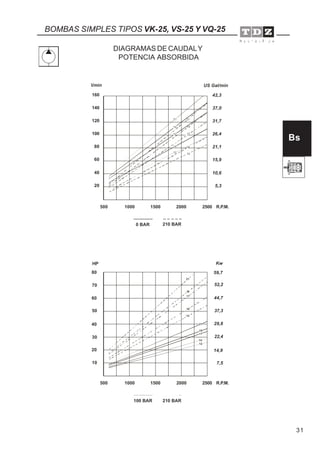 31
BOMBAS SIMPLES TIPOS VK-25, VS-25 Y VQ-25
Bs
DIAGRAMAS DE CAUDALY
POTENCIA ABSORBIDA
20
40
60
80
100
120
140
160
l/min
500 1000 1500 2000 2500 R.P.M.
0 BAR 210 BAR
500 1000 1500 2000 2500 R.P.M.
100 BAR 210 BAR
12
12
21
21
14
14
17
17
19
19
12 12
14 14
17 17
19 19
21 21
20
40
60
80
HP
10
30
50
70
14,9
29,8
44,7
59,7
Kw
7,5
22,4
37,3
52,2
5,3
10,6
15,9
21,1
26,4
31,7
37,0
42,3
US Gal/min
 