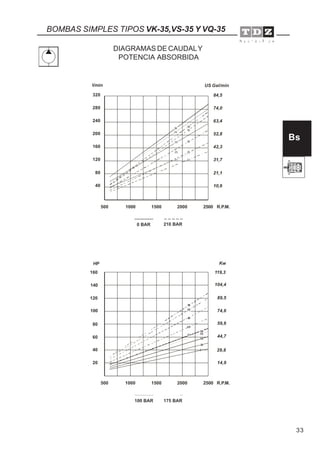 33
Bs
BOMBAS SIMPLES TIPOS VK-35,VS-35 Y VQ-35
DIAGRAMAS DE CAUDALY
POTENCIA ABSORBIDA
40
80
120
160
200
240
280
320
l/min
500 1000 1500 2000 2500 R.P.M.
0 BAR 210 BAR
500 1000 1500 2000 2500 R.P.M.
100 BAR 175 BAR
21
21
38
38
25
25
30
30
35
35
38
38
35
35
30 30
25 25
21 21
40
80
120
160
HP
20
60
100
140
29,8
59,6
89,5
119,3
Kw
14,9
44,7
74,6
104,4
10,6
21,1
31,7
42,3
52,8
63,4
74,0
84,5
US Gal/min
 