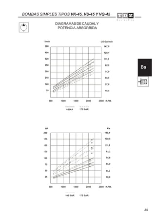 35
BOMBAS SIMPLES TIPOS VK-45, VS-45 Y VQ-45
Bs
DIAGRAMAS DE CAUDALY
POTENCIA ABSORBIDA
70
140
210
280
350
420
490
560
l/min
500 1000 1500 2000 2500 R.P.M.
0 BAR 175 BAR
500 1000 1500 2000 2500 R.P.M.
100 BAR 175 BAR
57
50
60
60
42
42
47
57
50
47
60
60
57
50 50
47 47
42 42
57
50
100
150
200
HP
25
75
125
175
37,3
74,6
111,8
149,1
Kw
18,6
55,9
93,2
130,5
18,5
37,0
55,5
74,0
92,5
111,0
129,4
147,9
US Gal/min
 