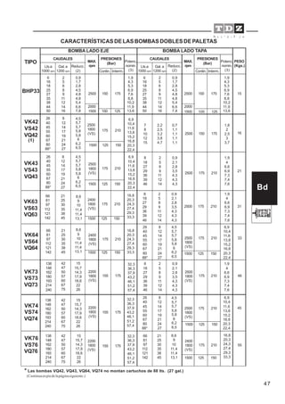 47
2000
15
PESO
(Kgs.)
7
8
10
12
15
26
40
45
55
60
67
80
88*
8
18
27
29
36
39
46
2
5
8
9
11
12
14
8
12
14
17
19
21
24
27
26
40
45
55
60
67
80
88*
66
81
97
112
121
142
21
25
30
35
38
45
2500 150 175
CAUDALES PRESIONES
(Bar)
Contin. Interm.
Lts.a
1000 rpm
Gal. a
1200 rpm
2500 150 175 16
2500 175 210
21
BOMBA LADO TAPA
2500 175 210 31
33
2500
1800
(VS)
175 210 46
175 2102500
1800
(VS)
45
2400
1800
(VS)
175 210
175 2102500
1800
(VS)
55
2500 150 175
CAUDALES PRESIONES
(Bar)
Contin.
6
16
18
25
27
35
38
44
50
26
40
45
55
60
67
80
88*
8
12
14
17
19
21
24
27
66
81
97
112
121
142
42
47
50
57
60
67
75
138 42 15
148 47 15,7
162 50 14,3
180 57 17,9
193 60 18,6
214 67 22
240 75 26
Interm.
Lts.a
1000 rpm
Gal. a
1200 rpm
175 210
2500
1800
(VS)
175 210
BOMBA LADO EJE
2400
1800
(VS)
175 210
175 210
155 175
175155
155 175
2400
1800
(VS)
BHP33
VK43
VS43
VQ43
VK63
VS63
VQ63
VK64
VS64
VQ64
Reducc.
(2)
2200
1800
(VS)
2200
1800
(VS)
Reducc.
(2)
Potenc.
nomin.
(3)
Potenc.
nomin.
(3)
MAX.
rpm
TIPO MAX.
rpm
2,2
2,5
3,2
3,8
4,7
0,7
1,1
1,1
1,1
1,1
8
18
27
29
36
39
46
2
5
8
9
11
12
14
0,9
2,1
2,8
3,5
4,3
4,3
4,3
1,9
4
6,6
6,9
7,3
7,4
7,6
0,9
2,1
2,8
3,5
4,3
4,3
4,3
6,9
10,4
11,6
13,8
15,2
16,8
20,3
22,4
16,8
20,3
24,3
27,4
29,3
33,3
6,9
10,4
11,6
13,8
15,2
16,8
20,3
22,4
16,8
20,3
24,3
27,4
29,3
33,3
32,3
36,3
37,9
43,2
46,1
51,2
57,4
16,8
20,3
24,3
27,4
29,3
33,3
6,9
10,4
11,6
13,8
15,2
16,8
20,3
22,4
6,9
10,4
11,6
13,8
15,2
16,8
20,3
22,4
1,9
4
6,6
6,9
7,3
7,4
7,6
1,8
2
2,5
3
3,7
2500
1800
(VS)
Bd
2
5
6
8
9
11
12
14
16
0,9
1,7
2,8
4,5
4,8
4,8
5,4
6,6
7,8
1,9
4,3
5,3
6,9
7,6
8,8
10,2
11,9
13,6
6
16
18
25
27
35
38
44
50
2
5
6
8
9
11
12
14
16
0,9
1,7
2,8
4,5
4,8
4,8
5,4
6,6
7,8
1,9
4,3
5,3
6,9
7,6
8,8
10,2
11,9
13,6
26
40
45
55
60
67
80
88*
8
12
14
17
19
21
24
27
21
25
30
35
38
45
66
81
97
112
121
142
8
18
27
29
36
39
46
2
5
8
9
11
12
14
0,9
2,1
2,8
3,5
4,3
4,3
4,3
1,9
4
6,6
6,9
7,3
7,4
7,6
8
12
14
17
19
21
24
27
2000
21
25
30
35
38
45
138
148
162
180
193
214
240
42
47
50
57
60
67
75
VK42
VS42
VQ42
(1)
VK73
VS73
VQ73
VK74
VS74
VQ74
VK76
VS76
VQ76
2200
1800
(VS)
(Continuaenpiedelapáginasiguiente.)
1500 100 125
1500 125 150
1500 125 150
1500 125 150
1500 125 150 1500 125 150
1500 125 150
1500 125 150
1500 125100
* Las bombas VQ42, VQ43, VQ64, VQ74 no montan cartuchos de 88 lts. (27 gal.)
CARACTERÍSTICAS DE LAS BOMBAS DOBLES DE PALETAS
138
148
162
180
193
214
240
32,3
36,3
37,9
43,2
46,1
51,2
57,4
32,3
36,3
37,9
43,2
46,1
51,2
57,4
4,5
5,7
5,7
5,8
5,8
6
6,2
6,5
4,5
5,7
5,7
5,8
5,8
6
6,2
6,5
4,5
5,7
5,7
5,8
5,8
6
6,2
6,5
4,5
5,7
5,7
5,8
5,8
6
6,2
6,5
8,6
9
10
11,4
11,4
13,1
8,6
9
10
11,4
11,4
13,1
8,6
9
10
11,4
11,4
13,1
15
15,7
14,3
17,9
18,6
22
26
15
15,7
14,3
17,9
18,6
22
26
 