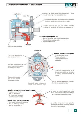 VENTAJAS COMPARATIVAS - VISTA RAPIDA
Aspiración
Presión
La placa de presión está cortada axialmente a fin de
reducir el drenaje interno de la bomba.
Cojinetes de rodillos estudiados para corregir las
posibles desalineaciones del eje principal.
ORIFICIOS LATERALES
Amplia variación de ejes de salida estriados
y cilíndricos siguiendo las normas SAE e ISO 3019-1
Cartucho intercambiable
* Reduce el drenaje interno y el calentamiento
* Mejora el balance de presión
* Mejora la lubricación
Orificios en la excéntrica
mejoran la aspiración
Descarga progresiva del
aceite cuando se desplaza
la paleta hacia afuera
Cuando la paleta trabaja en el
ángulo mayor la bomba comprime
el aceite y consecuentemente da
presión
Orificios laterales adicionales mejoran
el rendimiento de la bomba.Cuando la paleta trabaja en el
ángulo menor la bomba aspira
La paleta se mueve rápidamente hacia
afuera por efecto de la fuerza centrífuga
y del movimiento del eje intermedio
La cavidad del eje intermedio iguala las
diferencias de presión existentes entre la
aspiración y la descarga.
Conducto de presión
que se llena cuando
la paleta se mueve
DISEÑO DE LA EXCENTRICA
DISEÑO DE PALETA CON DOBLE LABIO
* Incrementa la vida útil
* Reduce la fricción
* Elimina problemas de
aspiración
* Mejora el rendimiento
* Reduce el esfuerzo
* Se incrementa la presión
de trabajo de la bomba
DISEÑO DEL EJE INTERMEDIO
* Optimiza el esfuerzo de la paleta
* Reduce el drenaje interno
* Reduce el nivel sonoro
vista A-A
B
B
vista B-B
A
A
3
 
