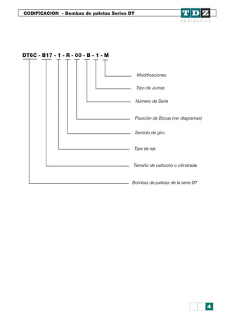 CODIFICACION - Bombas de paletas Series DT
DT6C - B17 - 1 - R - 00 - B - 1 - M
Modificaciones
Tipo de Juntas
Número de Serie
Sentido de giro
Tipo de eje
Tamaño de cartucho o cilindrada
Bombas de paletas de la serie DT
Posición de Bocas (ver diagramas)
4
 