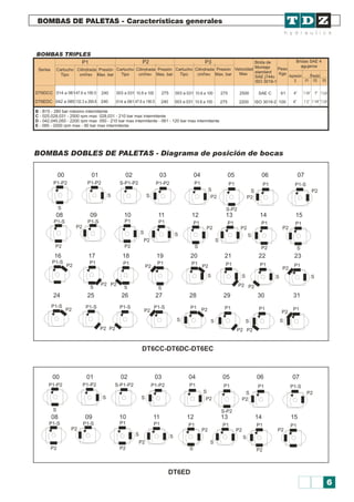 BOMBAS DE PALETAS - Características generales
BOMBAS DOBLES DE PALETAS - Diagrama de posición de bocas
BOMBAS TRIPLES
B - B15 - 280 bar máximo intermitente
C - 025,028,031 - 2500 rpm max 028,031 - 210 bar max intermitente
D - 042,045,050 - 2200 rpm max 050 - 210 bar max intermitente - 061 - 120 bar max intermitente
E - 085 - 2000 rpm max - 90 bar max intermitente
Series Cartucho Cilindrada Presión
3
Tipo cm/rev Max. bar
Cartucho Cilindrada Presión
3
Tipo cm/rev Max. bar
Cartucho Cilindrada Presión
3
Tipo cm/rev Max. bar
P1 P2 P3
Velocidad
Max
Peso
Kgs
Brida de
Montaje
standard
SAE j744c
ISO 3019-1
Bridas SAE 4
agujeros
Aspiración
S
Presión
P1 P2 P3
DT6DCC 014 a 061
DT6EDC 042 a 085
47.6 a 190.5
132.3 a 269.8
10.8 a 100
47.6 a 190.5
10.8 a 100
10.8 a 100
4”
4”
1”
1 1/4”
1 1/4”
1 ½”
1”ó3/4”
1”ó3/4”
240
240
275
240
275
275
2500 SAE C 61
2200 ISO 3019-2 100
003 a 031
014 a 061
003 a 031
003 a 031
P1-P2
P1-P2
P1-P2
P1-P2
P1-P2
P1-P2
P1
P1
P1
P1
P1 P1 P1 P1
P1 P1 P1 P1
P1 P1 P1
P1
P1
P1
P1
P1
P1
P1
P1
P1
P1
P1
P1
P1
P1
P1-S
P1-S
P1-S
P1-S
P1-S P1-S P1-S P1-S
P1-S
P1-S
P1-S
P2
P2
P2
P2
P2
P2
P2 P2
P2 P2
P2
P2 P2
P2
P2 P2
P2
P2
P2
P2
P2
P2
P2
P2
P2
P2
P2
P2
P2 P2
P2
P2
P2
P2
P2
P2
P2
P2
S-P2
S-P2
S
S
S
S
S
S
S
S
S
S
S S S
S
S S S S
S S S
S
S
S
S
S
S
S
S
S
S
S
S-P1-P2
S-P1-P2
00 01 02 03 04 05 06 07
00 01 02 03 04 05 06 07
08 09 10 11 12 13 14 15
08 09 10 11 12 13 14 15
16 17 18 19 20 21 22 23
24 25 26 27 28 29 30 31
DT6CC-DT6DC-DT6EC
DT6ED
6
 