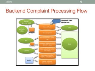 Backend Complaint Processing Flow 
6/8/2012 
13  