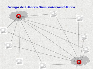 Granja de 2 Macro Observatorios 8 Micro

 
