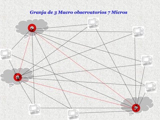 Granja de 3 Macro observatorios 7 Micros

 