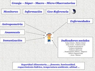Granja – Súper - Macro - Micro Observatorios
Monitoreo

Antropometría

Información

Geo-Referencia

Enfermedades

Anamnesis
Inmunización

Indicadores sociales
Trabajo Infantil, , Maltrato Infantil
Abuso sexual, , Conducta suicida
, Consumo de psicoactivos
, Violencia intrafamiliar
, Embarazo adolescente
, Desplazamiento, Pobreza, , Indigencia
, Déficit e Hiperactividad
, Acoso - Matoneo

Seguridad Alimentaria….. fomento, luminosidad,
requerimiento hídrico, temperatura ambiente, altitud …

 