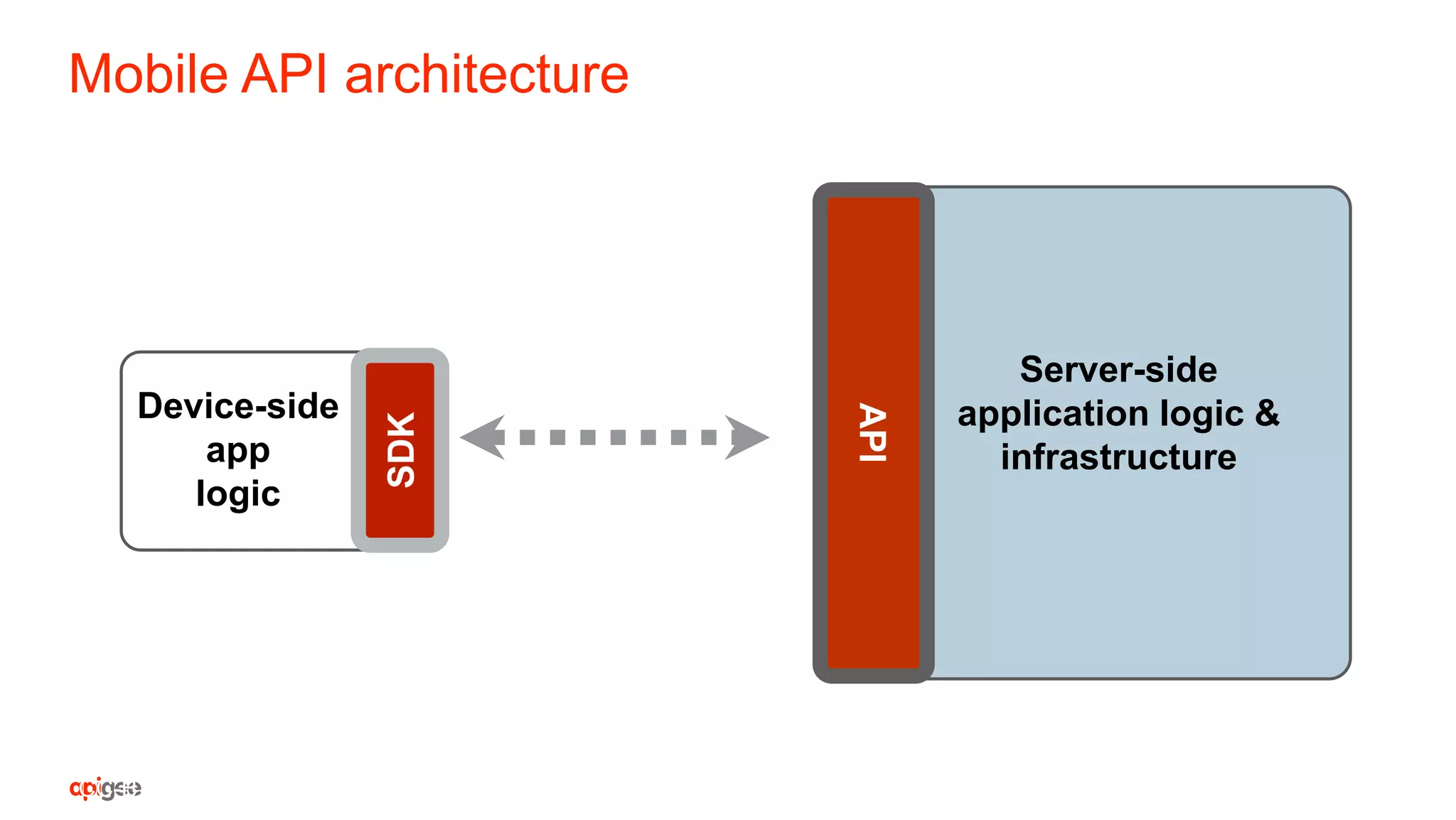 SDK
API
Mobile API architecture
CC-BY-SA
Device-side
app
logic
Server-side
application logic &
infrastructure
 