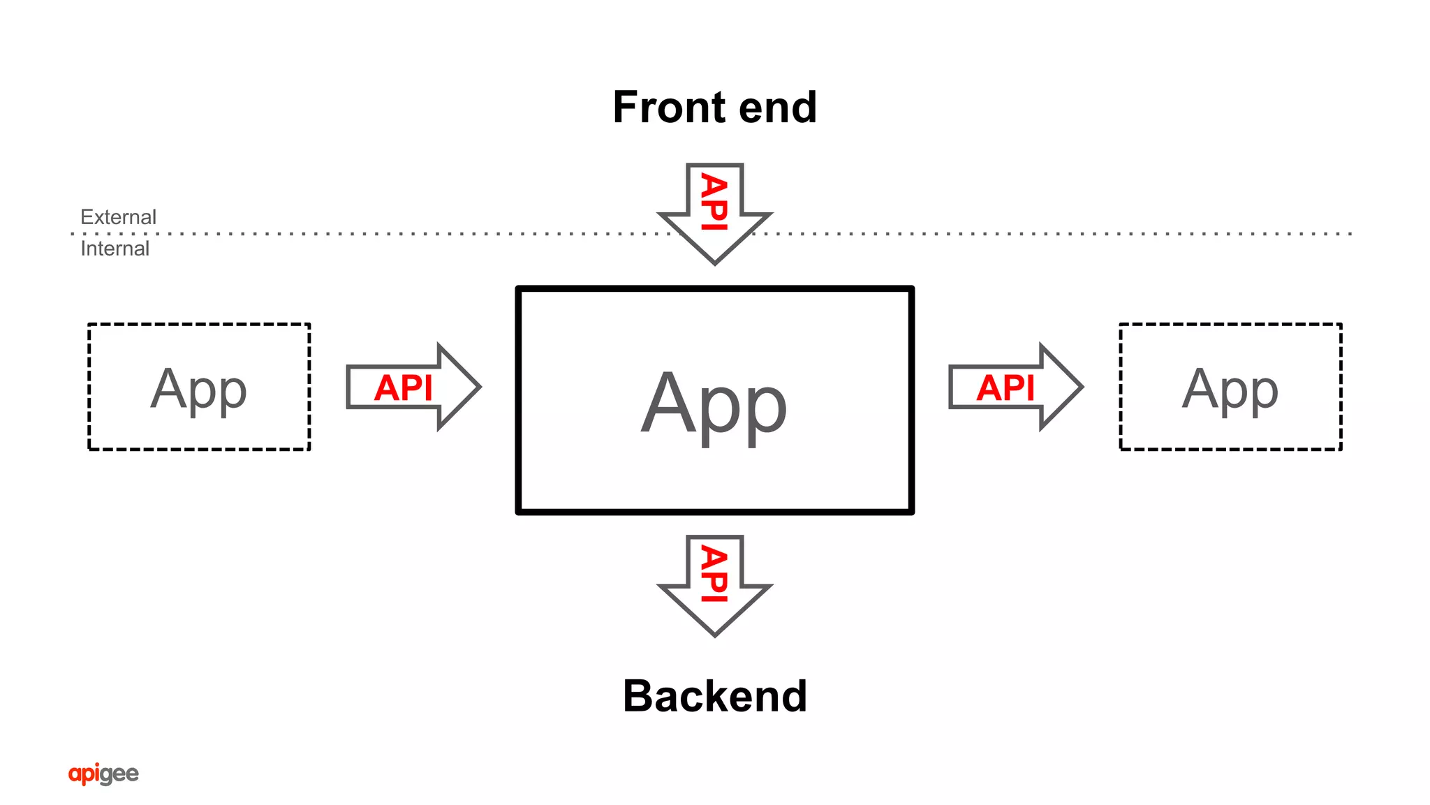 API
Front end
BackendAPI
App APIAPI AppApp
Internal
External
 