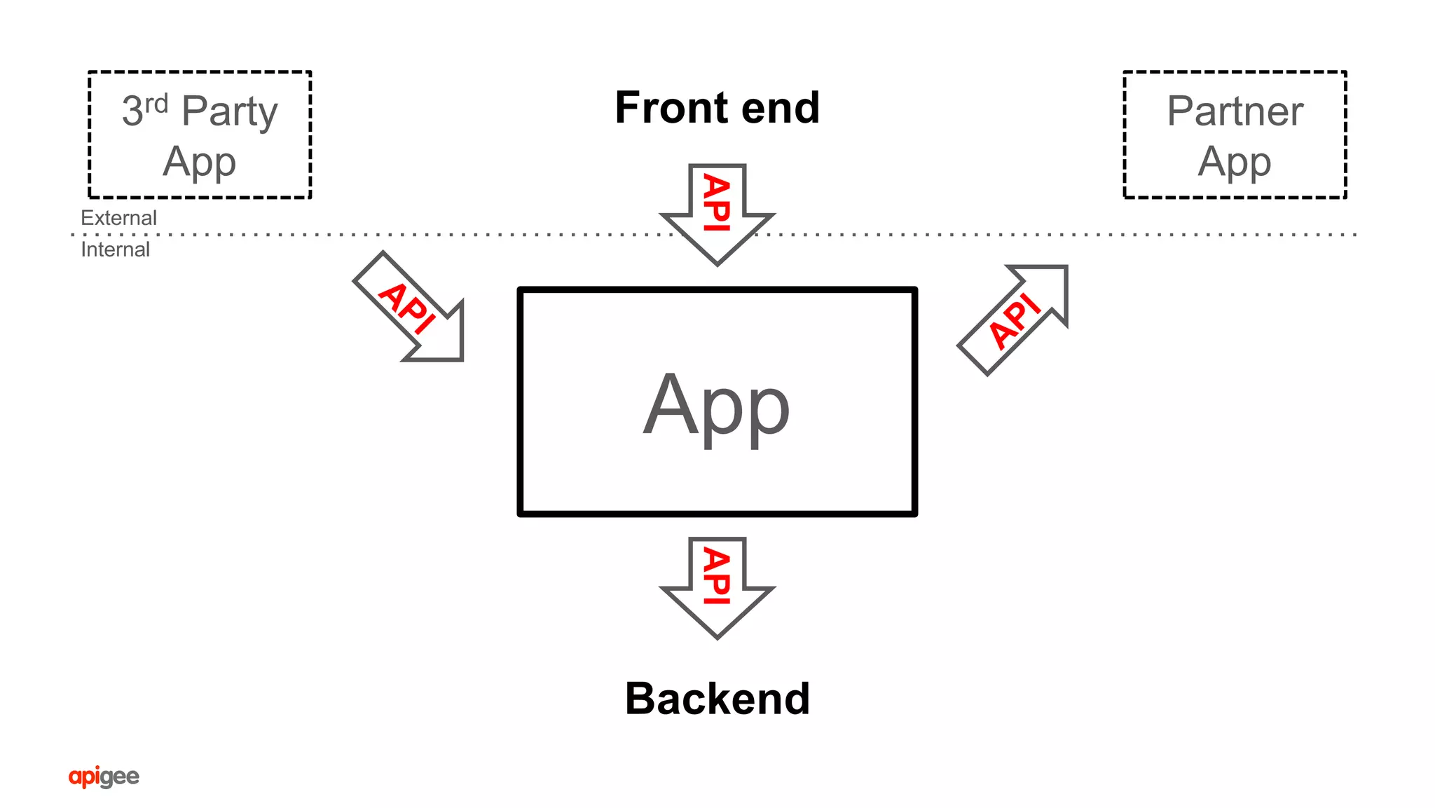 API
Front end
BackendAPI
App
Partner
App
3rd Party
App
Internal
External
 