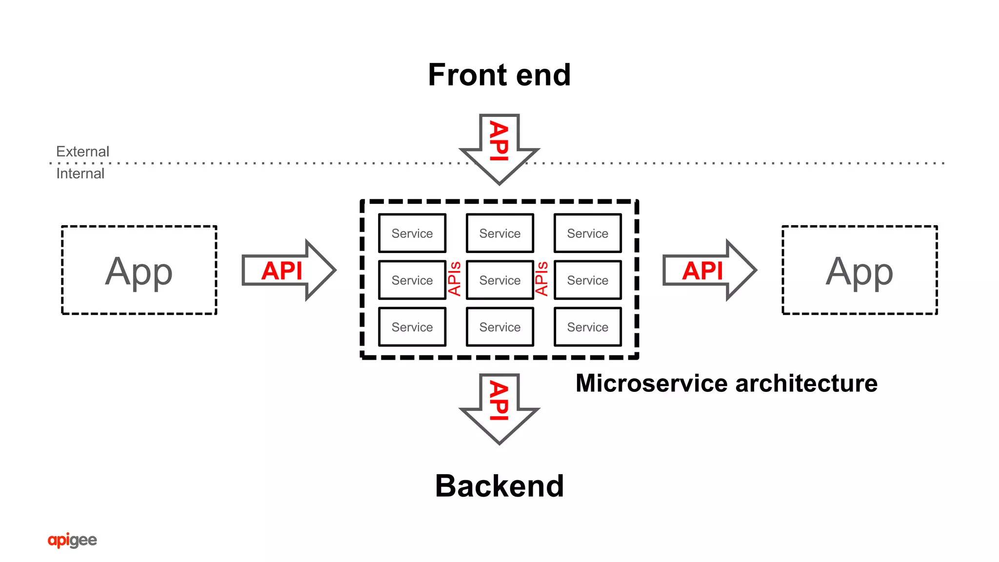 Internal
API
Front end
BackendAPI
APIAPI AppApp
Service Service Service
Service Service Service
Service Service Service
APIs
APIs
Microservice architecture
External
 