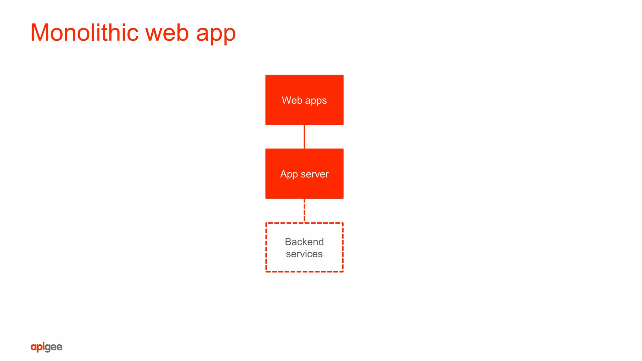 Monolithic web app
Web apps
App server
Backend
services
 