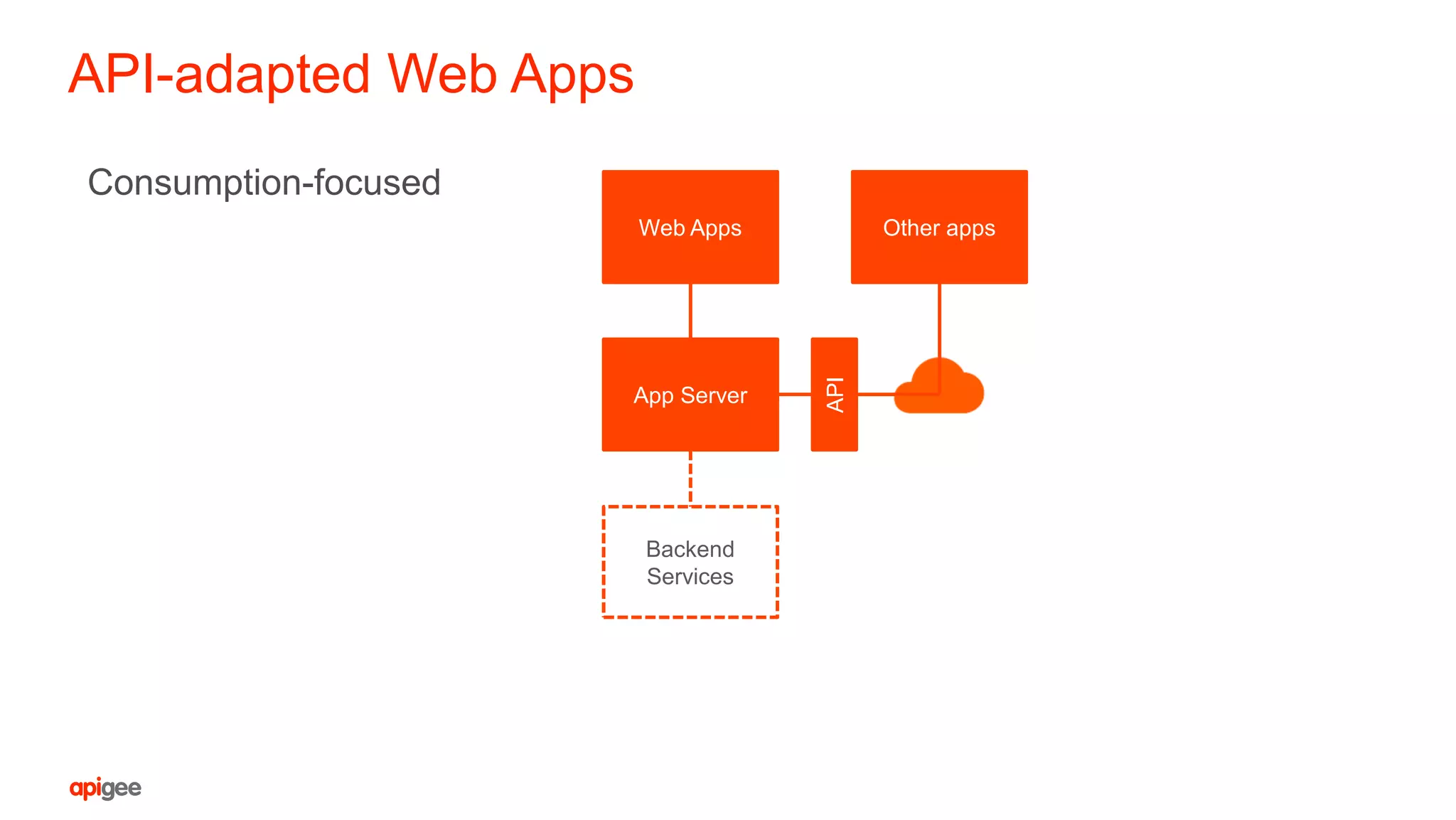 API-adapted Web Apps
Consumption-focused
Web Apps
App Server
Backend
Services
Other apps
API
 