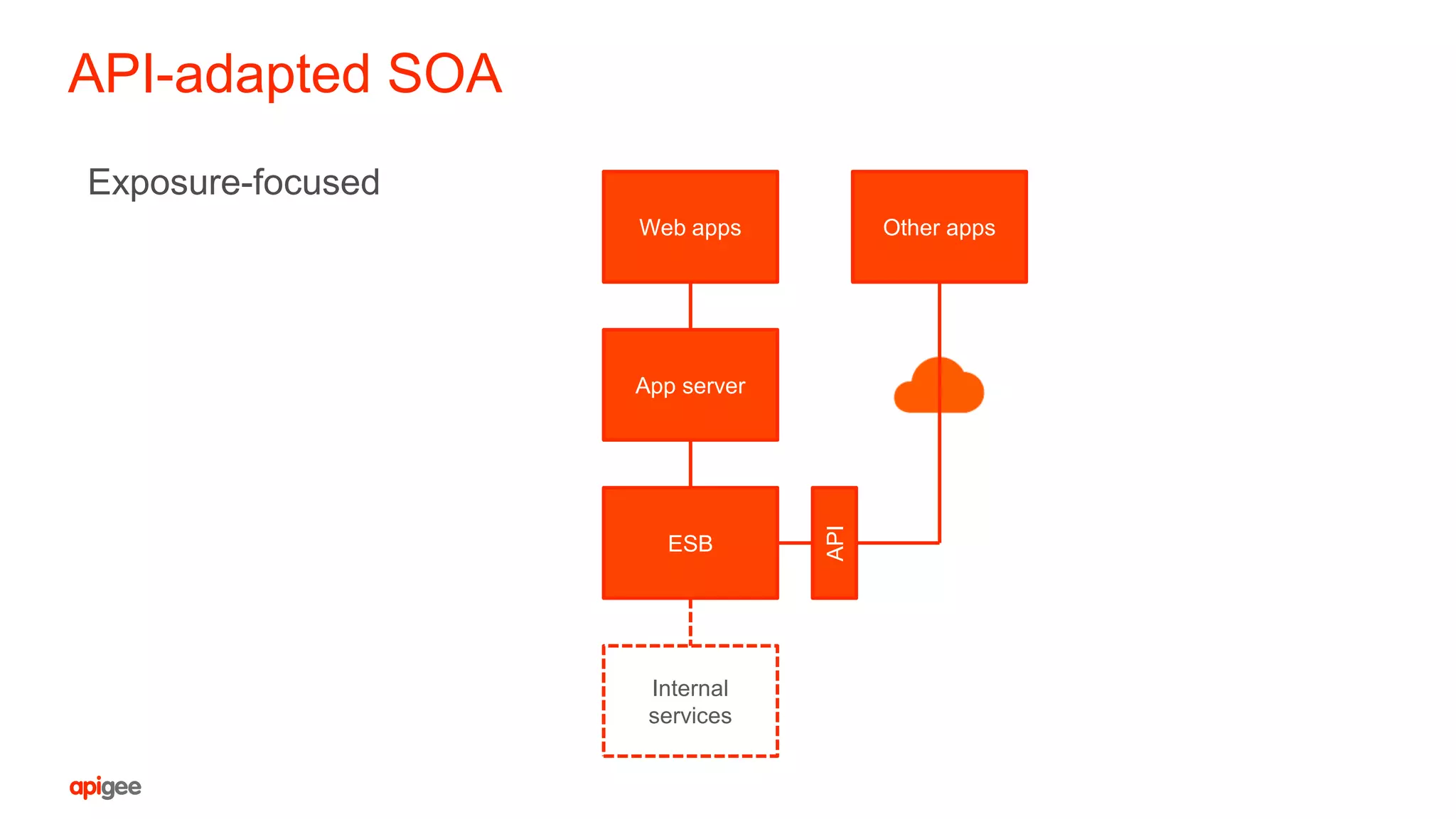 API-adapted SOA
Exposure-focused
Web apps
App server
Internal
services
Other apps
API
ESB
 